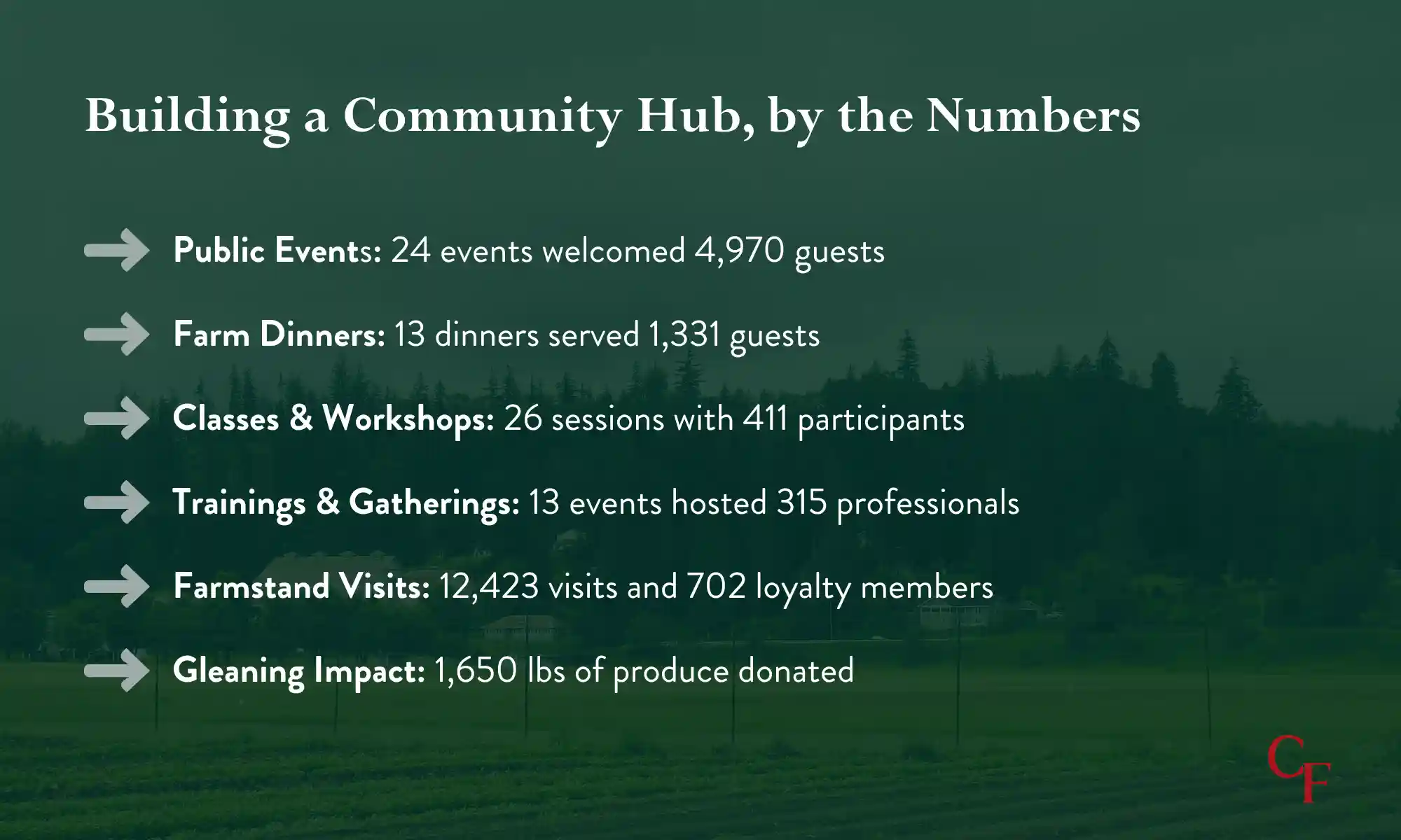 Carnation Farms community impact statistics.