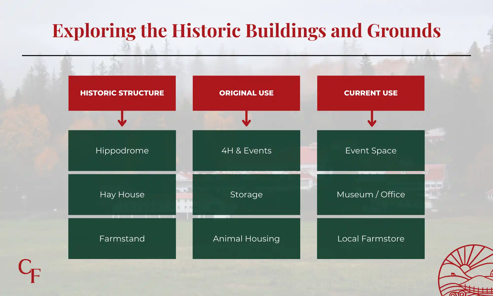 Infographic showing historic buildings at Carnation Farms and their original and current uses.