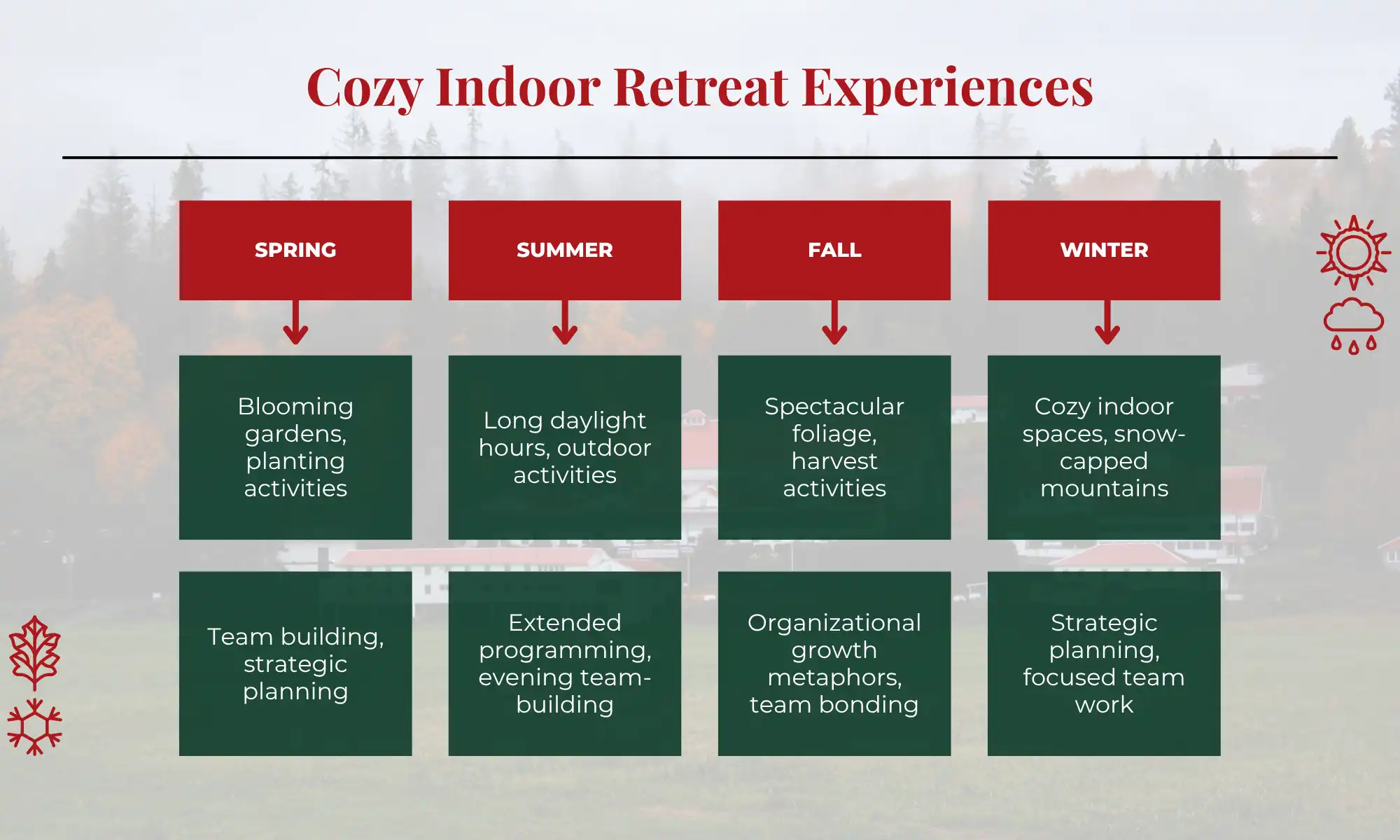 Seasonal Retreat Carnation Farms | Carnation Farms Infographic showing seasonal retreat options at Carnation Farms for spring, summer, fall, and winter