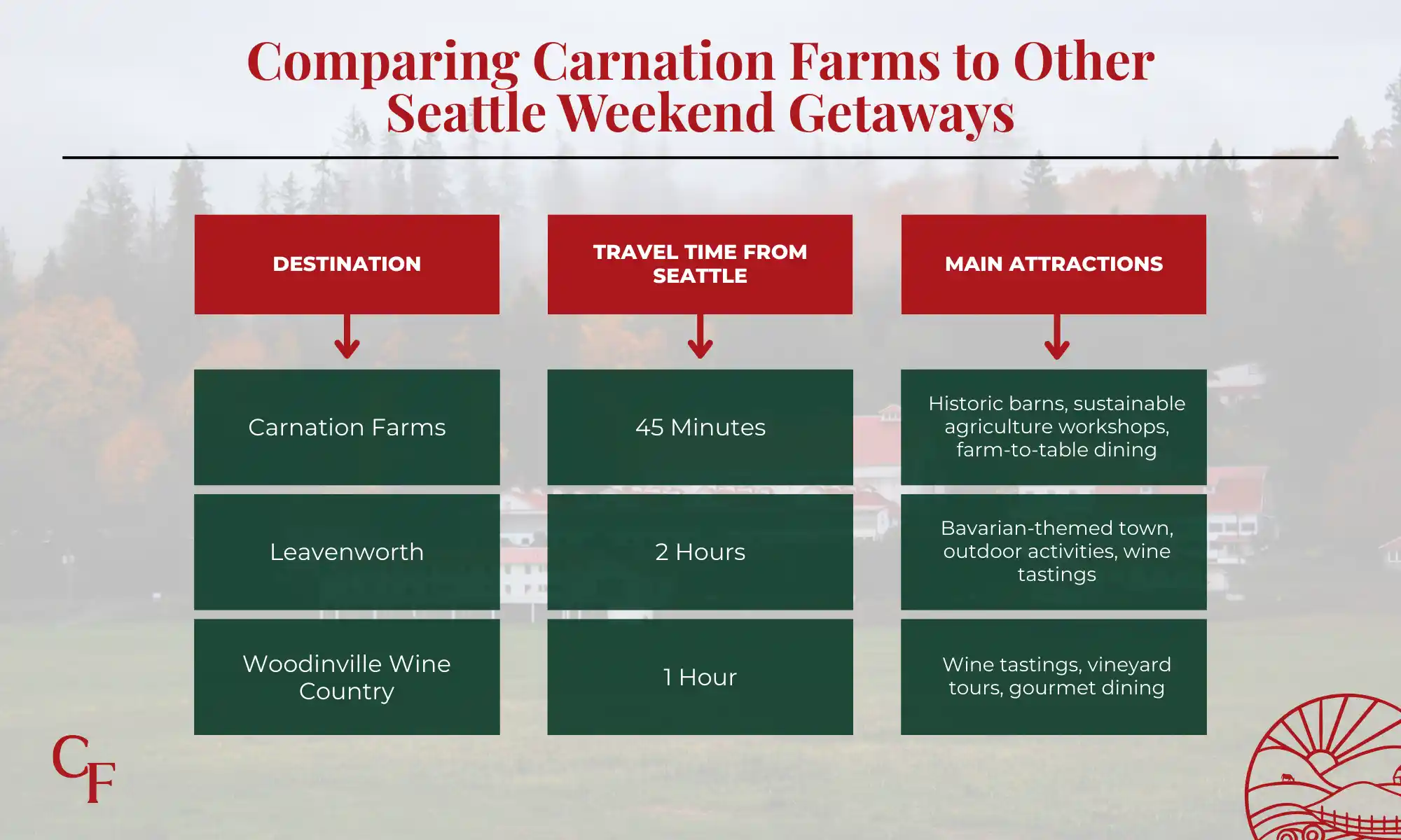 Comparison chart showing Carnation Farms versus other Seattle weekend getaway destinations.
